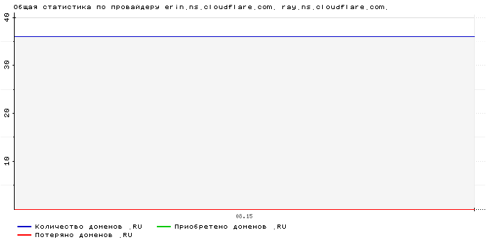    erin.ns.cloudflare.com. ray.ns.cloudflare.com.